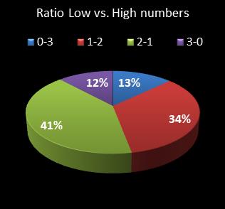statistics cash3 Ratio Low vs. High Numbers