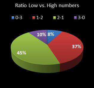 statistics cash3 Ratio Low vs. High Numbers