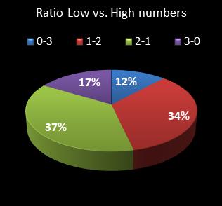statistics cash3 Ratio Low vs. High Numbers
