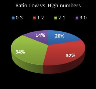statistics cash3 Ratio Low vs. High Numbers