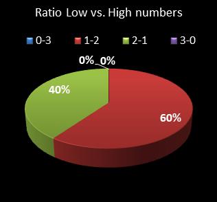 statistics cash3 Ratio Low vs. High Numbers