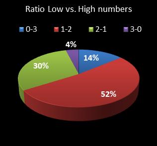 statistics cash3 Ratio Low vs. High Numbers