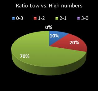 statistics cash3 Ratio Low vs. High Numbers