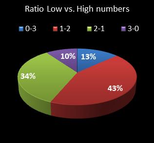 statistics cash3 Ratio Low vs. High Numbers