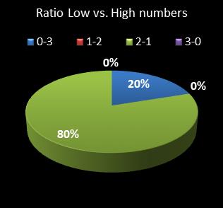 statistics cash3 Ratio Low vs. High Numbers