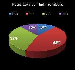 statistics cash3 Ratio Low vs. High Numbers