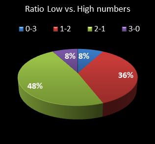 statistics cash3 Ratio Low vs. High Numbers