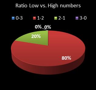 statistics cash3 Ratio Low vs. High Numbers
