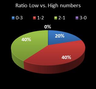 statistics cash3 Ratio Low vs. High Numbers