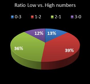 statistics cash3 Ratio Low vs. High Numbers