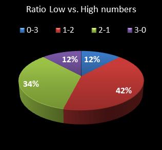 statistics cash3 Ratio Low vs. High Numbers