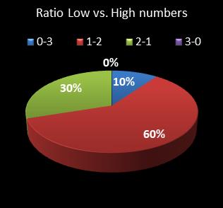statistics cash3 Ratio Low vs. High Numbers