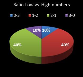 statistics cash3 Ratio Low vs. High Numbers