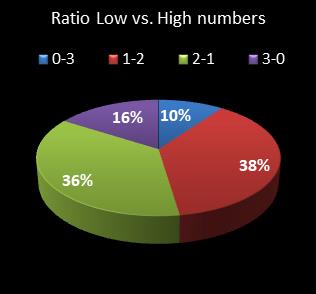 statistics cash3 Ratio Low vs. High Numbers