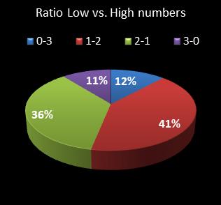 statistics cash3 Ratio Low vs. High Numbers