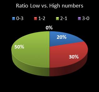 statistics cash3 Ratio Low vs. High Numbers