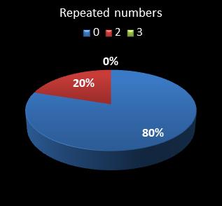 statistics cash3 numbers repeated