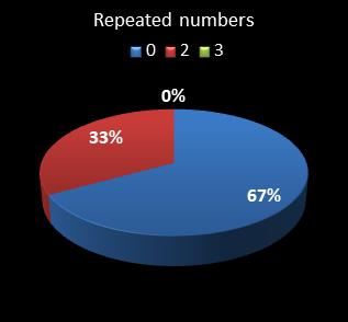statistics cash3 numbers repeated