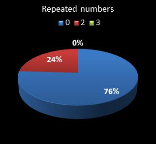statistics cash3 numbers repeated