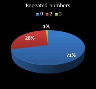 statistics cash3 numbers repeated