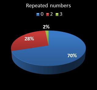 statistics cash3 numbers repeated