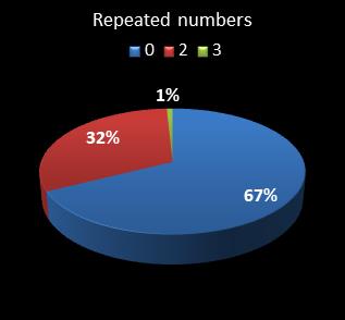 statistics cash3 numbers repeated