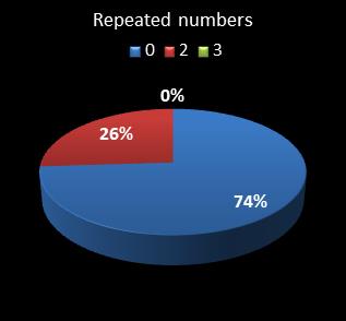 statistics cash3 numbers repeated
