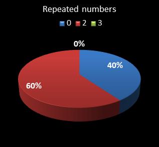 statistics cash3 numbers repeated