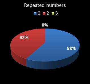 statistics cash3 numbers repeated