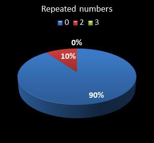 statistics cash3 numbers repeated