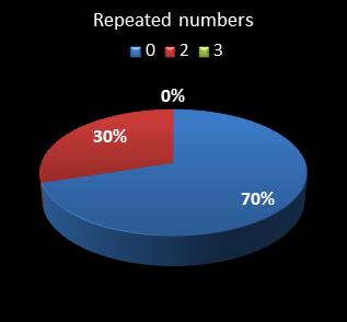 statistics cash3 numbers repeated