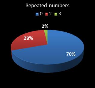 statistics cash3 numbers repeated