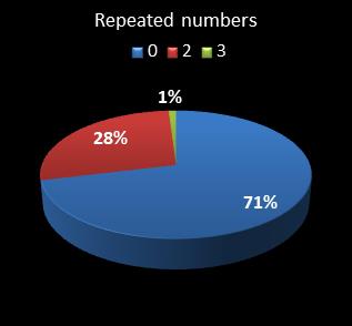 statistics cash3 numbers repeated