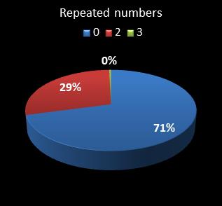 statistics cash3 numbers repeated