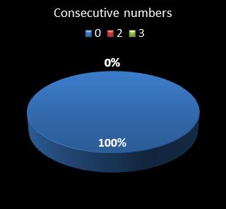 statistics cash3 Consecutive numbers