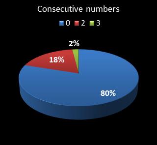 statistics cash3 Consecutive numbers