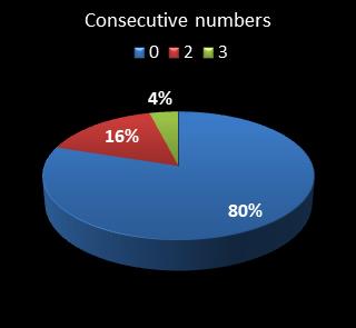statistics cash3 Consecutive numbers