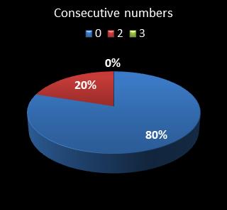 statistics cash3 Consecutive numbers