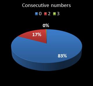 statistics cash3 Consecutive numbers