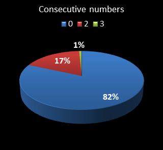 statistics cash3 Consecutive numbers