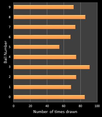 statistics cash3 number frequency