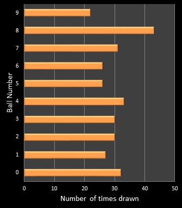 statistics cash3 number frequency