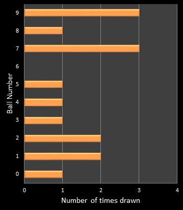 statistics cash3 number frequency