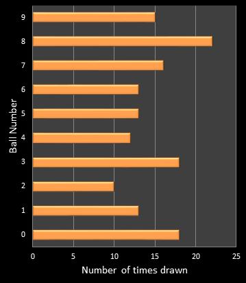 statistics cash3 number frequency