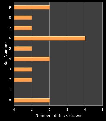 statistics cash3 number frequency