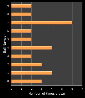 statistics cash3 number frequency