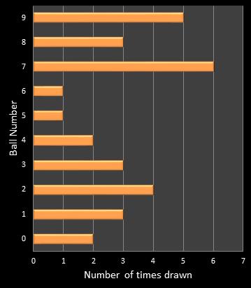 statistics cash3 number frequency