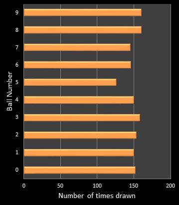 statistics cash3 number frequency