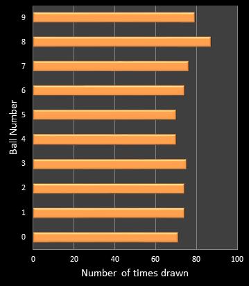 statistics cash3 number frequency
