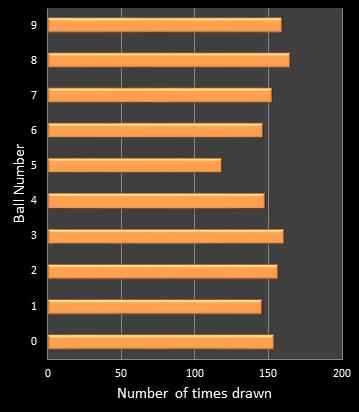 statistics cash3 number frequency